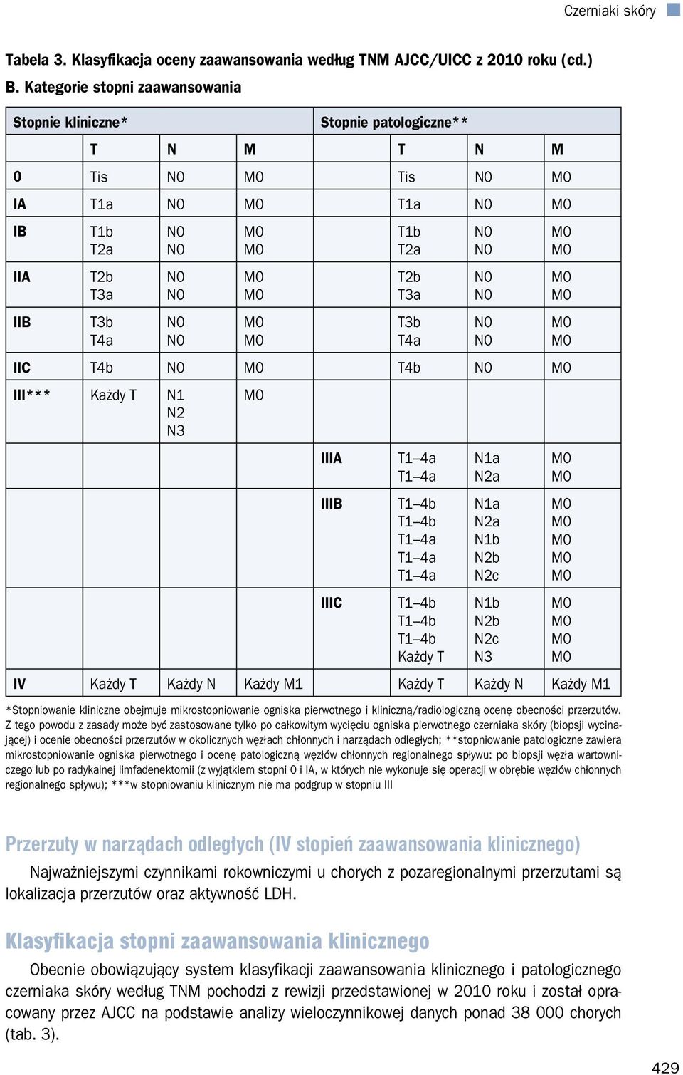 N3 IIIA IIIB IIIC T1 4a T1 4a T1 4b T1 4b T1 4a T1 4a T1 4a T1 4b T1 4b T1 4b Każdy T N1a N2a N1a N2a N1b N2b N2c N1b N2b N2c N3 IV Każdy T Każdy N Każdy M1 Każdy T Każdy N Każdy M1 *Stopniowanie