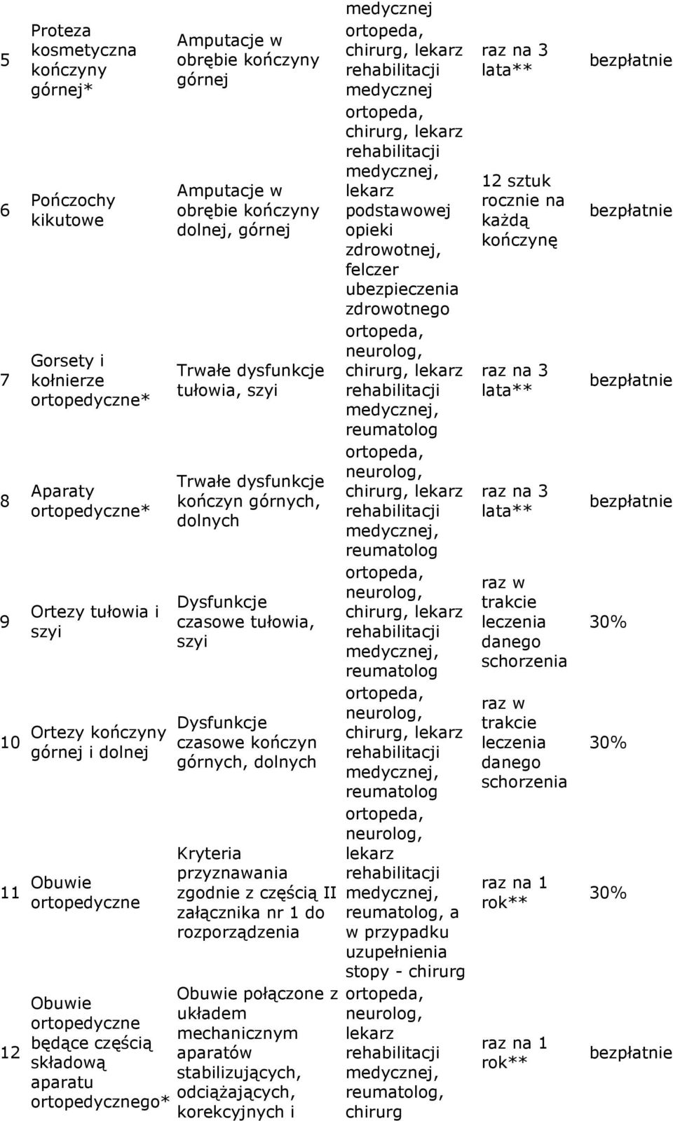 górnych, dolnych Dysfunkcje czsowe tułowi, szyi Dysfunkcje czsowe kończyn górnych, dolnych Kryteri przyznwni częścią II złącznik nr 1 do rozporządzeni Obuwie połączone z ukłdem mechnicznym prtów