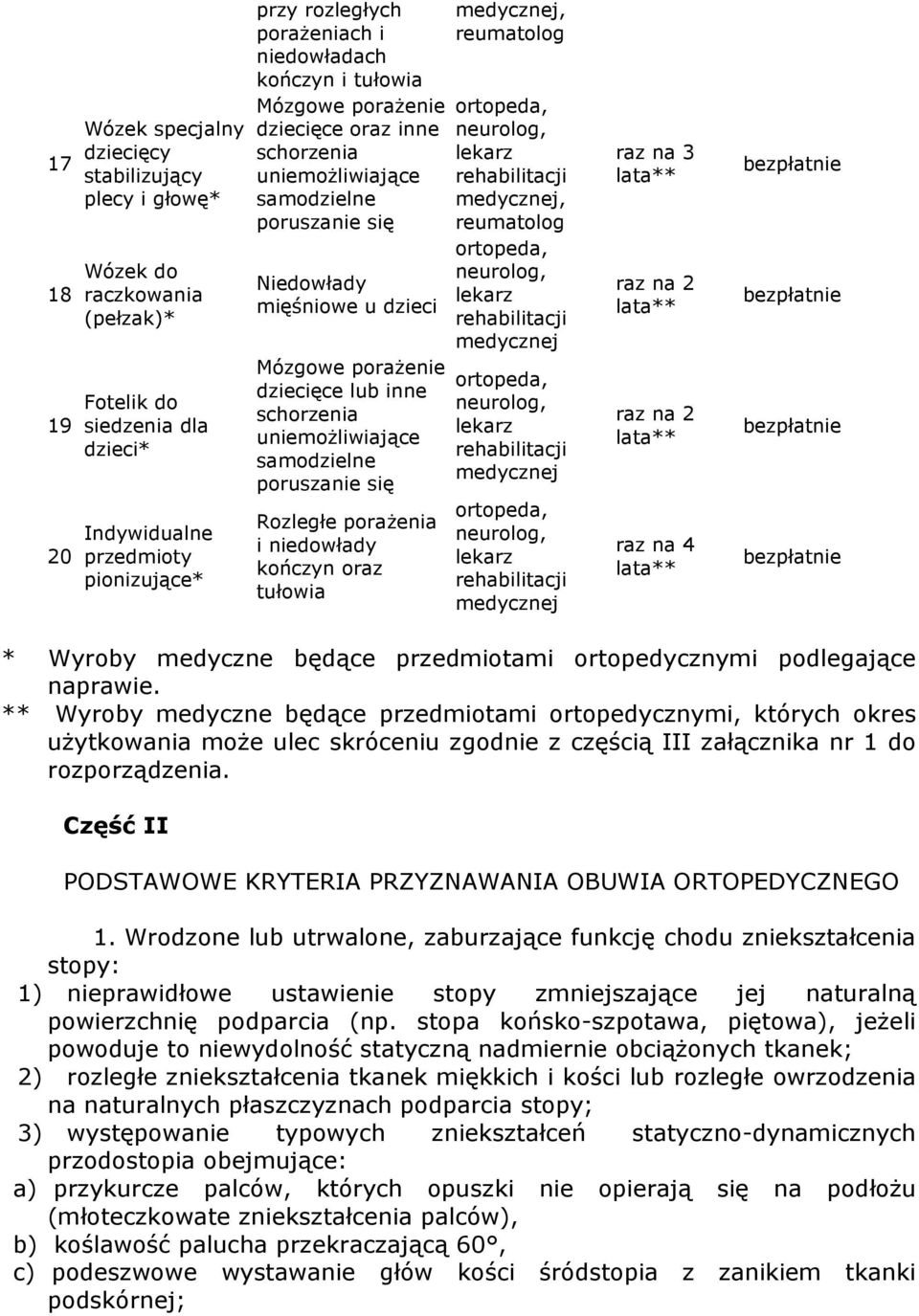 smodzielne porusznie się Rozległe porŝeni i niedowłdy kończyn orz tułowi reumtolog reumtolog medycznej medycznej medycznej rz n 3 lt** rz n 2 lt** rz n 2 lt** rz n 4 lt** * Wyroby medyczne będące