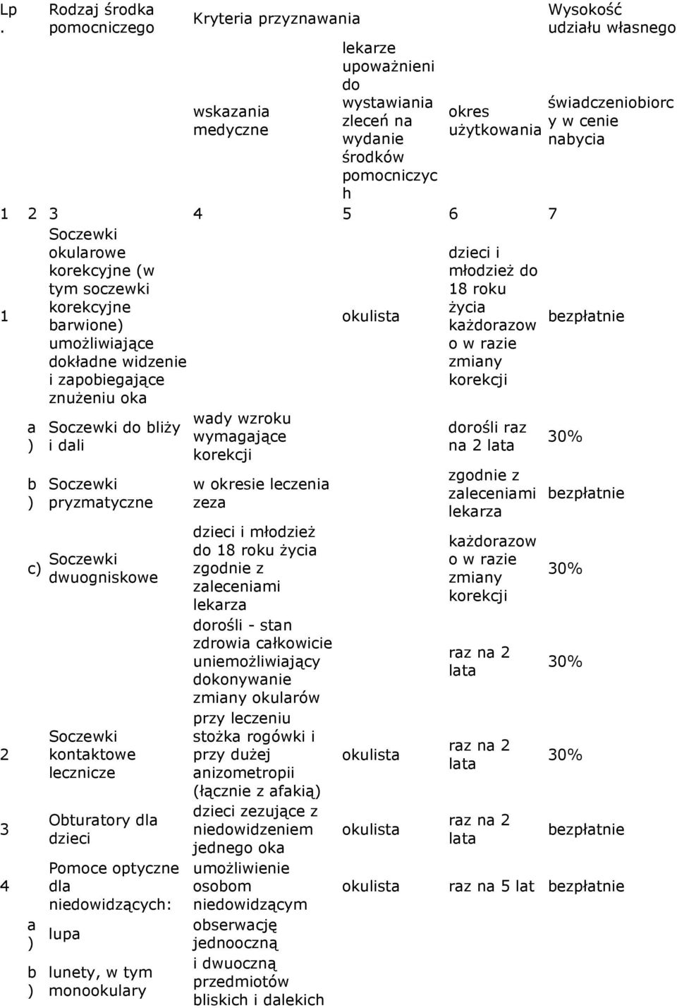 znuŝeniu ok 2 3 4 b Soczewki do bliŝy i dli Soczewki pryzmtyczne c Soczewki dwuogniskowe Soczewki kontktowe lecznicze Obturtory dl dzieci Pomoce optyczne dl niedowidzących: wdy wzroku wymgjące