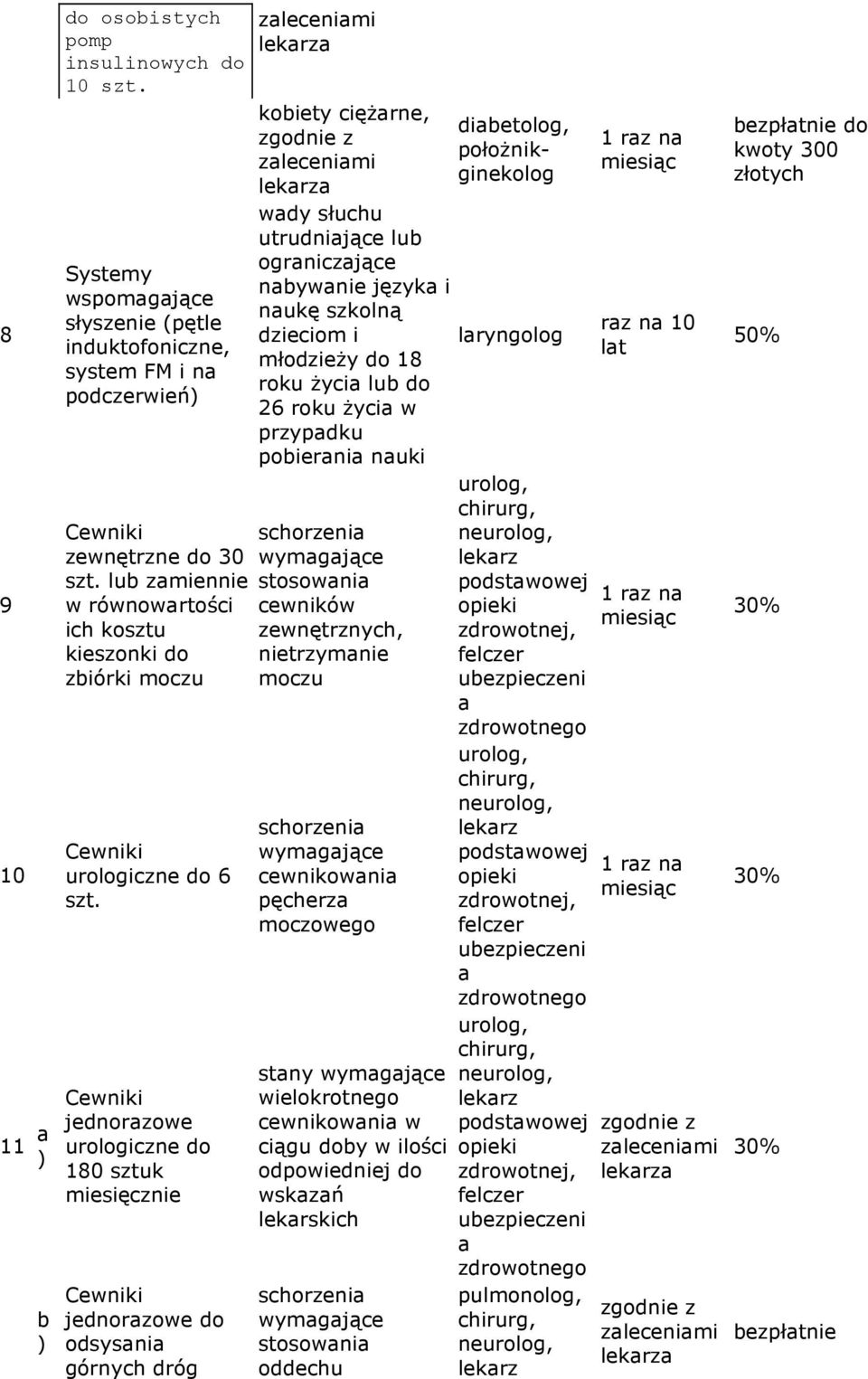 Cewniki jednorzowe urologiczne do 180 sztuk miesięcznie Cewniki jednorzowe do odsysni górnych dróg zlecenimi kobiety cięŝrne, zlecenimi dibetolog, połoŝnikginekolog wdy słuchu utrudnijące lub