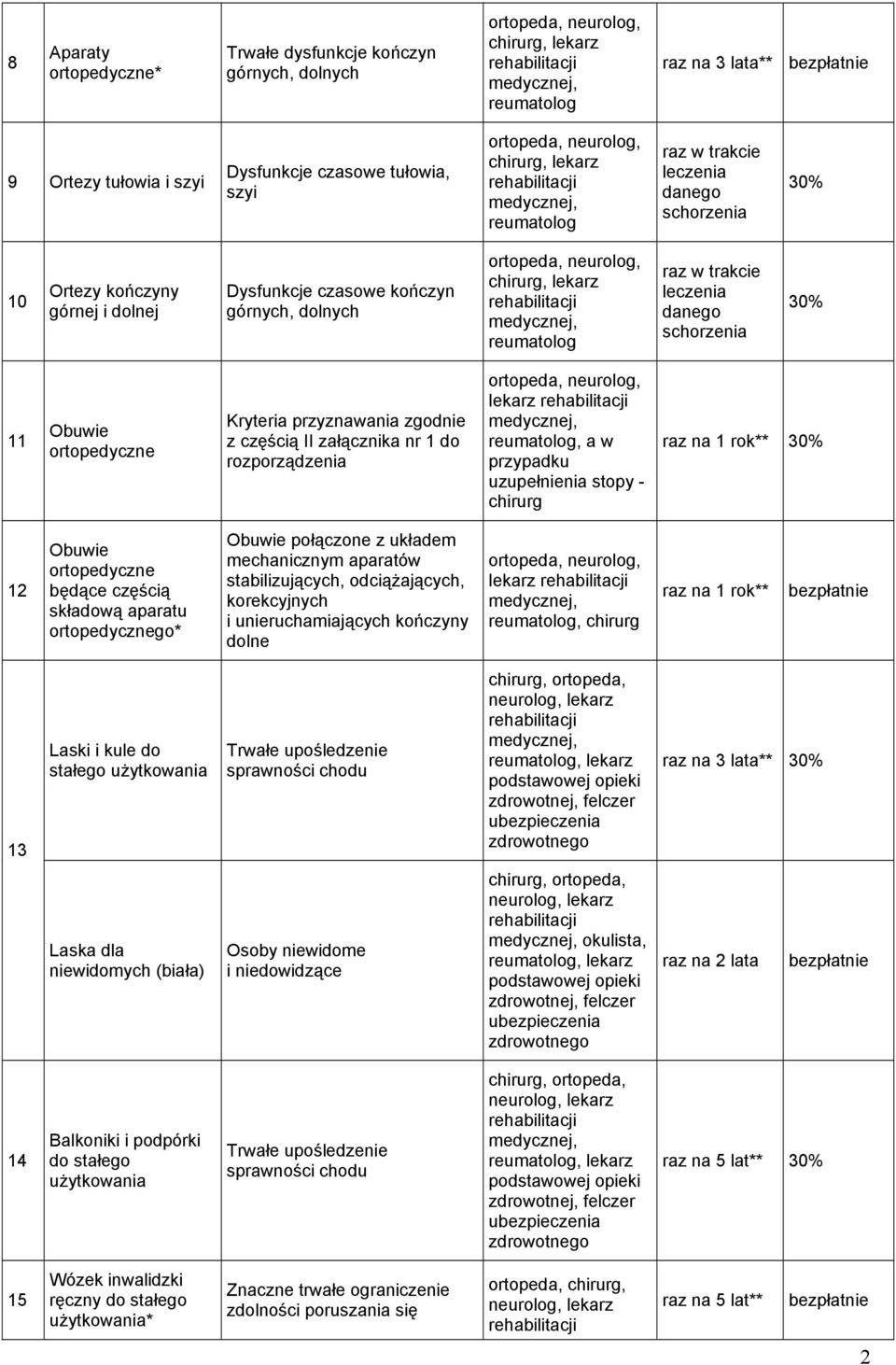 rozporządzenia, a w przypadku uzupełnienia stopy - chirurg raz na 1 rok** 12 Obuwie ortopedyczne będące częścią składową aparatu ortopedycznego* Obuwie połączone z układem mechanicznym aparatów