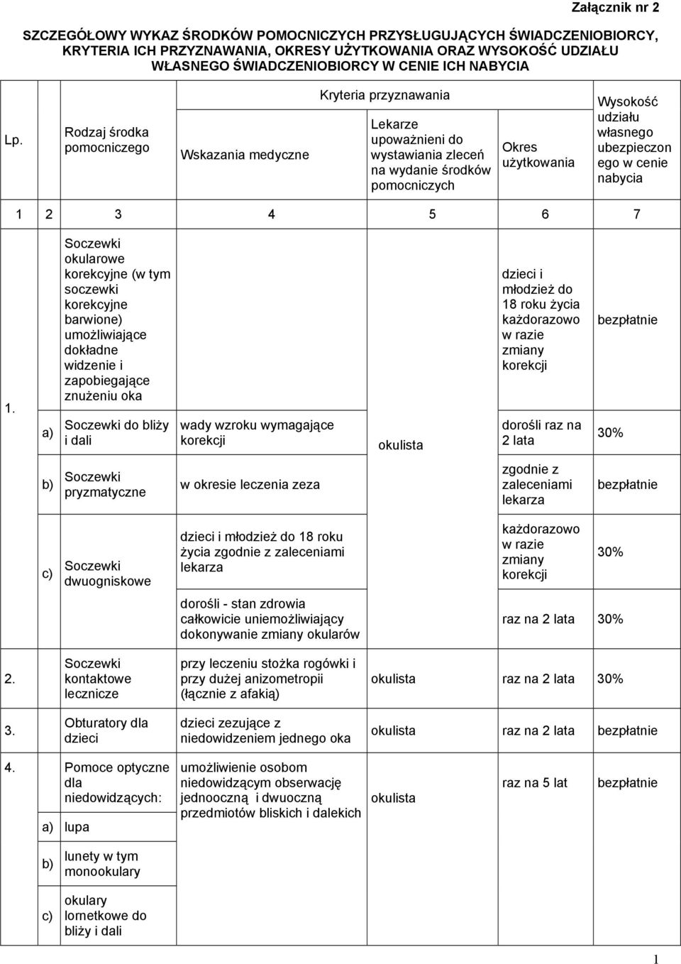 Rodzaj środka pomocniczego Wskazania medyczne Kryteria przyznawania Lekarze upoważnieni do wystawiania zleceń na wydanie środków pomocniczych Okres użytkowania Wysokość udziału własnego ubezpieczon