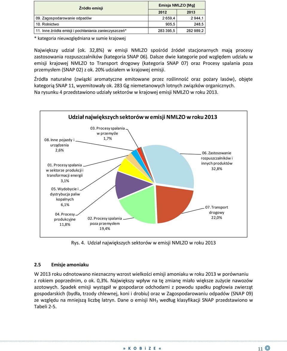 32,8%) w emisji NMLZO spośród źródeł stacjonarnych mają procesy zastosowania rozpuszczalników (kategoria SNAP 06).