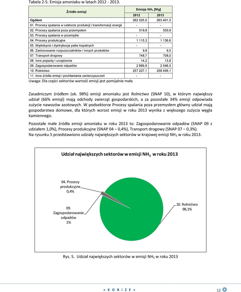 Zastosowanie rozpuszczalników i innych produktów 9,8 9,5 07. Transport drogowy 748,7 708,0 08. Inne pojazdy i urządzenia 14,2 13,8 09. Zagospodarowanie odpadów 2 889,9 2 546,5 10.