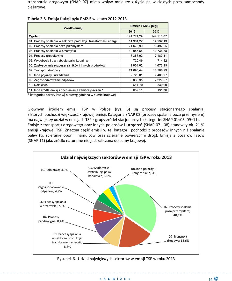 Procesy spalania w przemyśle 10 055,68 10 736,38 04. Procesy produkcyjne 7 357,92 7 189,31 05. Wydobycie i dystrybucja paliw kopalnych 720,46 714,52 06.