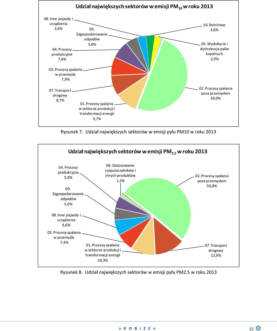 Procesy spalania poza przemysłem 50,0% Rysunek 7. Udział największych sektorów w emisji pyłu PM10 w roku 2013 Udział największych sektorów w emisji PM 2.5 w roku 2013 04. Procesy produkcyjne 5,0% 09.