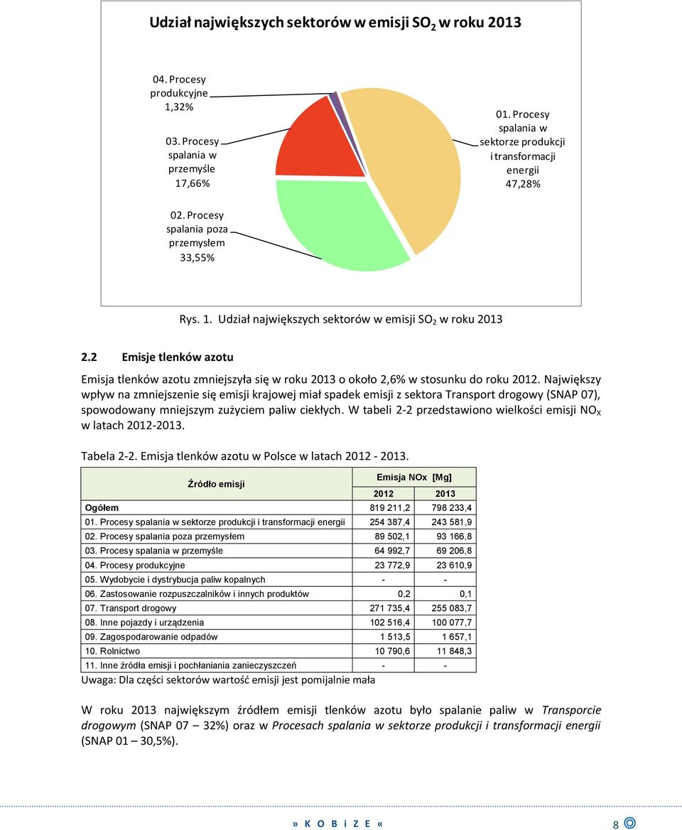 2 Emisje tlenków azotu Emisja tlenków azotu zmniejszyła się w roku 2013 o około 2,6% w stosunku do roku 2012.