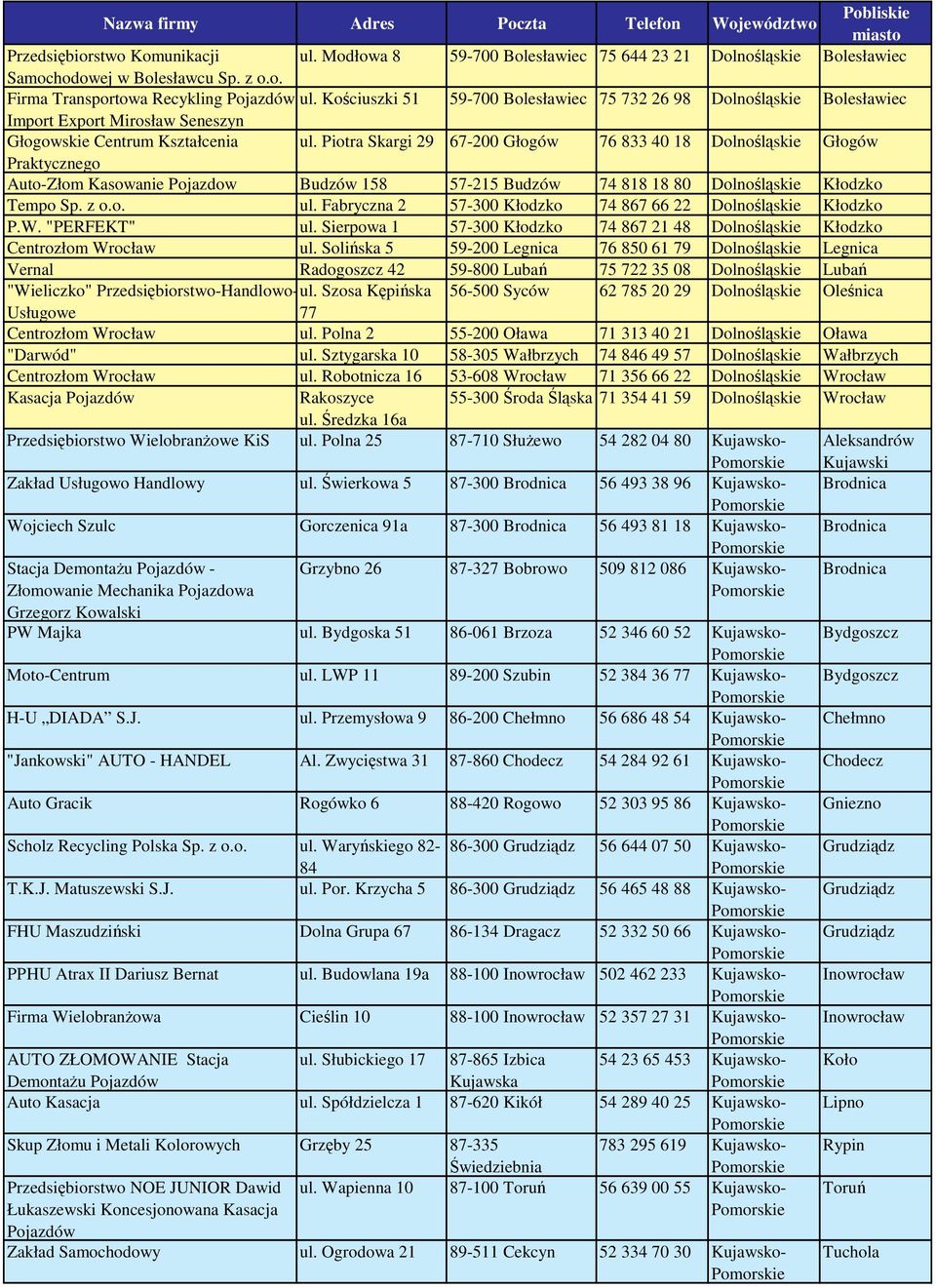 Piotra Skargi 29 67-200 Głogów 76 833 40 18 Dolnolskie Głogów Praktycznego Auto-Złom Kasowanie Pojazdow Budzów 158 57-215 Budzów 74 818 18 80 Dolnolskie Kłodzko Tempo Sp. z o.o. ul.