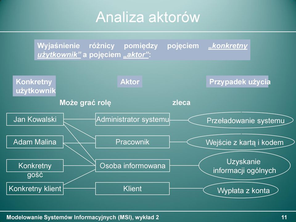 Administrator systemu Przeładowanie systemu Adam Malina Konkretny gość Konkretny klient