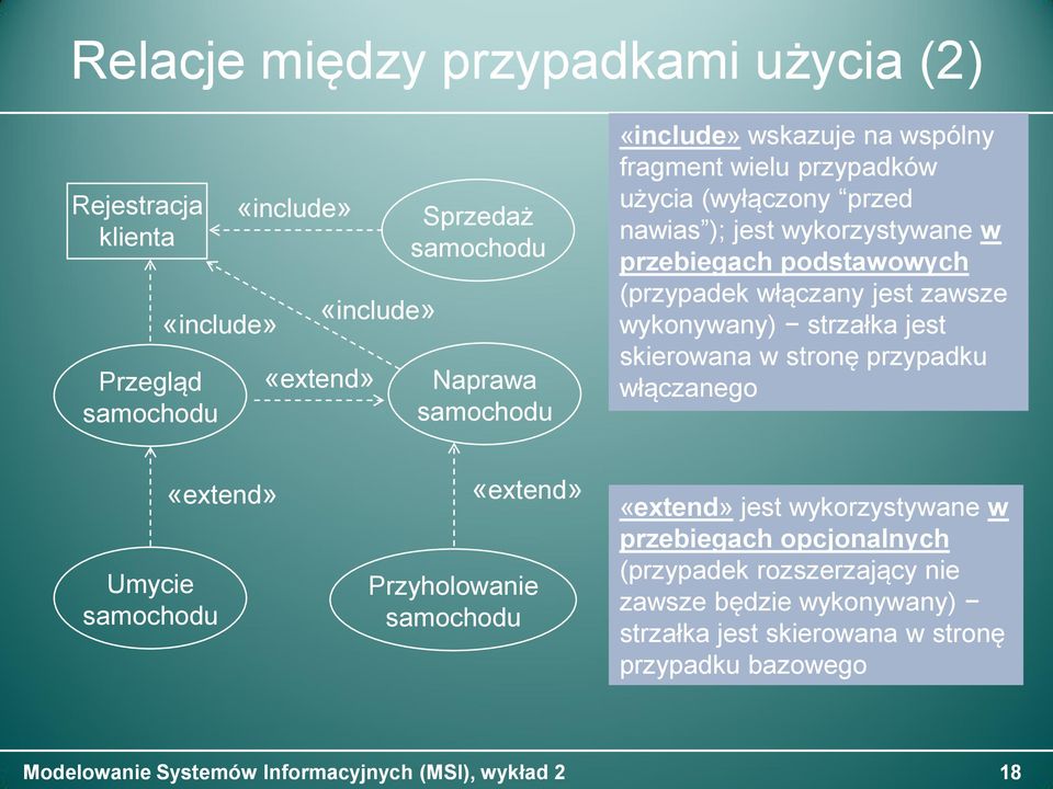 włączany jest zawsze wykonywany) strzałka jest skierowana w stronę przypadku włączanego Umycie samochodu «extend» «extend» Przyholowanie samochodu