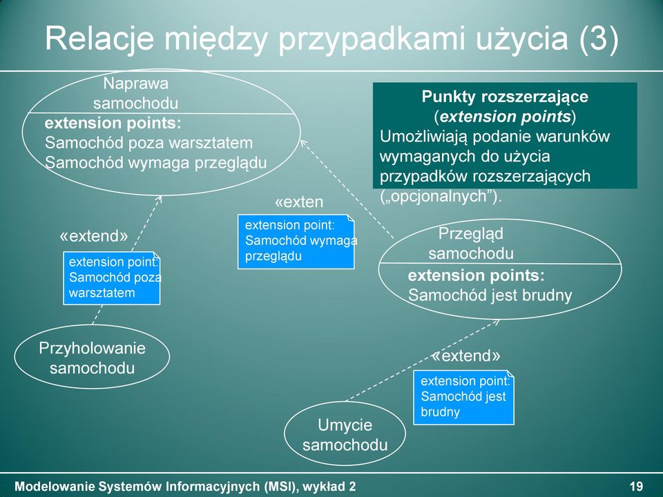 (extension points) Umożliwiają podanie warunków wymaganych do użycia przypadków rozszerzających ( opcjonalnych ).