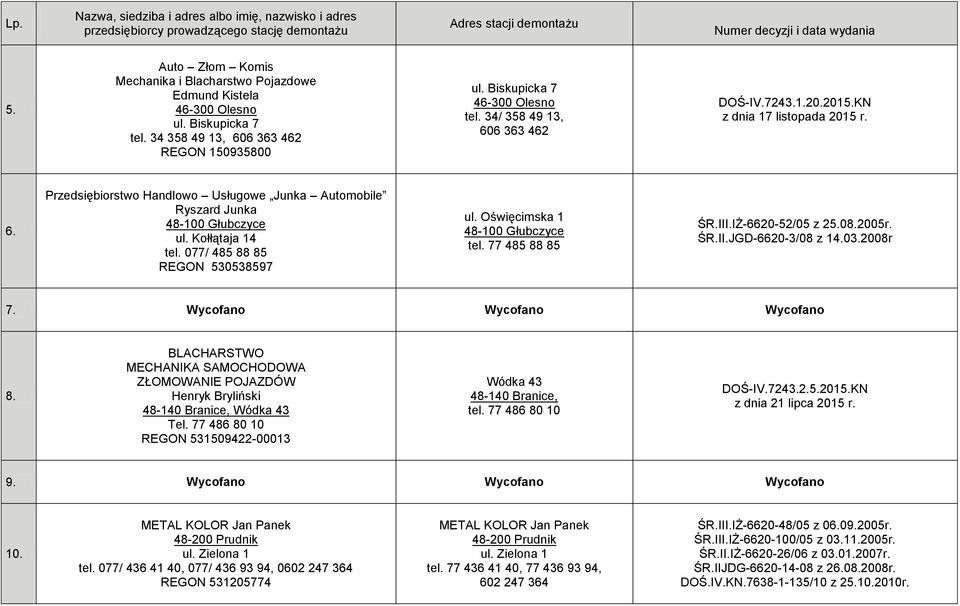 077/ 485 88 85 REGON 530538597 ul. Oświęcimska 1 tel. 77 485 88 85 ŚR.III.IŻ-6620-52/05 z 25.08.2005r. ŚR.II.JGD-6620-3/08 z 14.03.2008r 7. Wycofano Wycofano Wycofano 8.