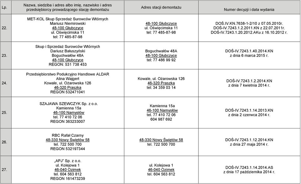 2014.KN z dnia 6 marca 2015 r. 24. Przedsiębiorstwo Podukcyjno Handlowe ALDAR Alina Wajgert Kowale, ul. Ożarowska 126 REGON 532471041 Kowale, ul. Ożarowska 126 tel: 34 359 03 14 DOŚ-IV.7243.1.2.2014.KN z dnia 7 kwietnia 2014 r.