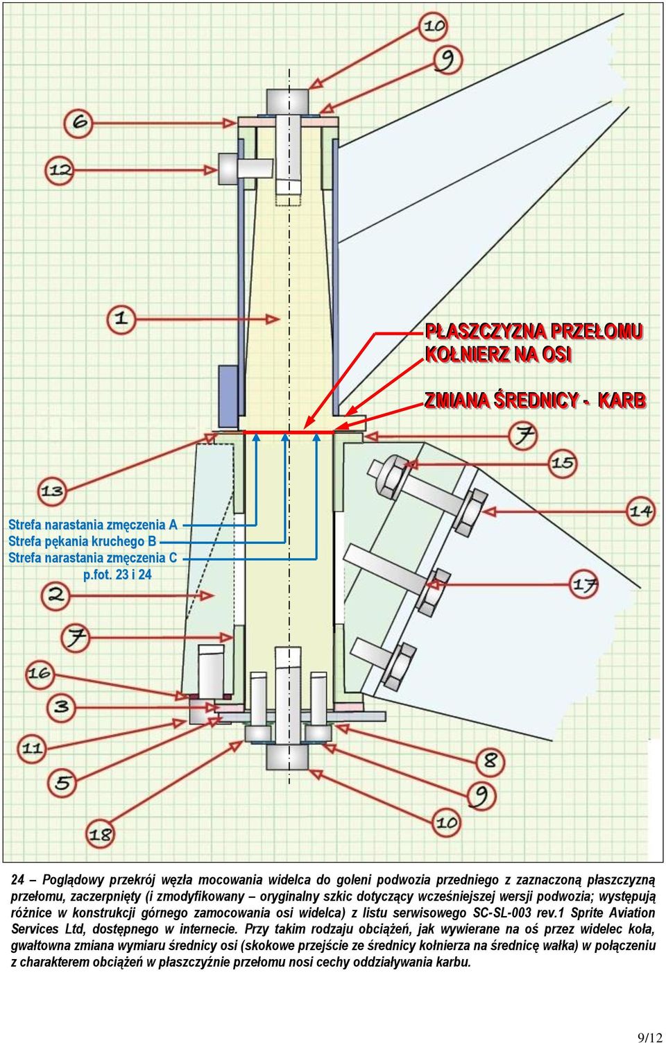 wersji podwozia; występują różnice w konstrukcji górnego zamocowania osi widelca) z listu serwisowego SC-SL-003 rev.1 Sprite Aviation Services Ltd, dostępnego w internecie.