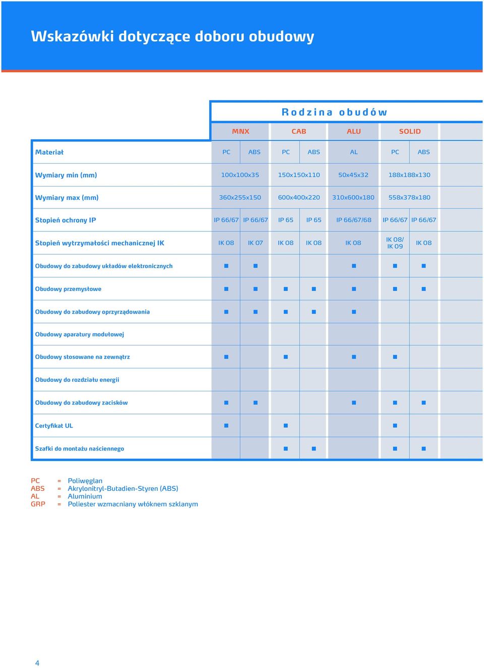 IK 08/ IK 09 IK 08 Obudowy do zabudowy układów elektronicznych Obudowy przemysłowe Obudowy do zabudowy oprzyrządowania Obudowy aparatury modułowej Obudowy stosowane na zewnątrz Obudowy do