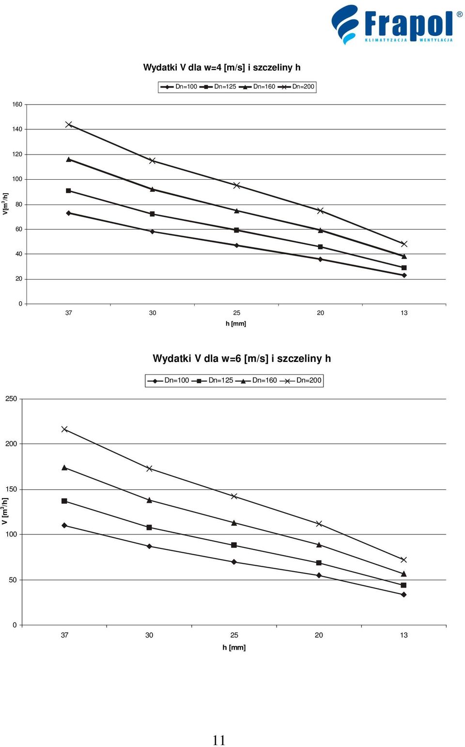 h [mm] Wydatki V dla w=6 [m/s] i szczeliny h Dn=100 Dn=125