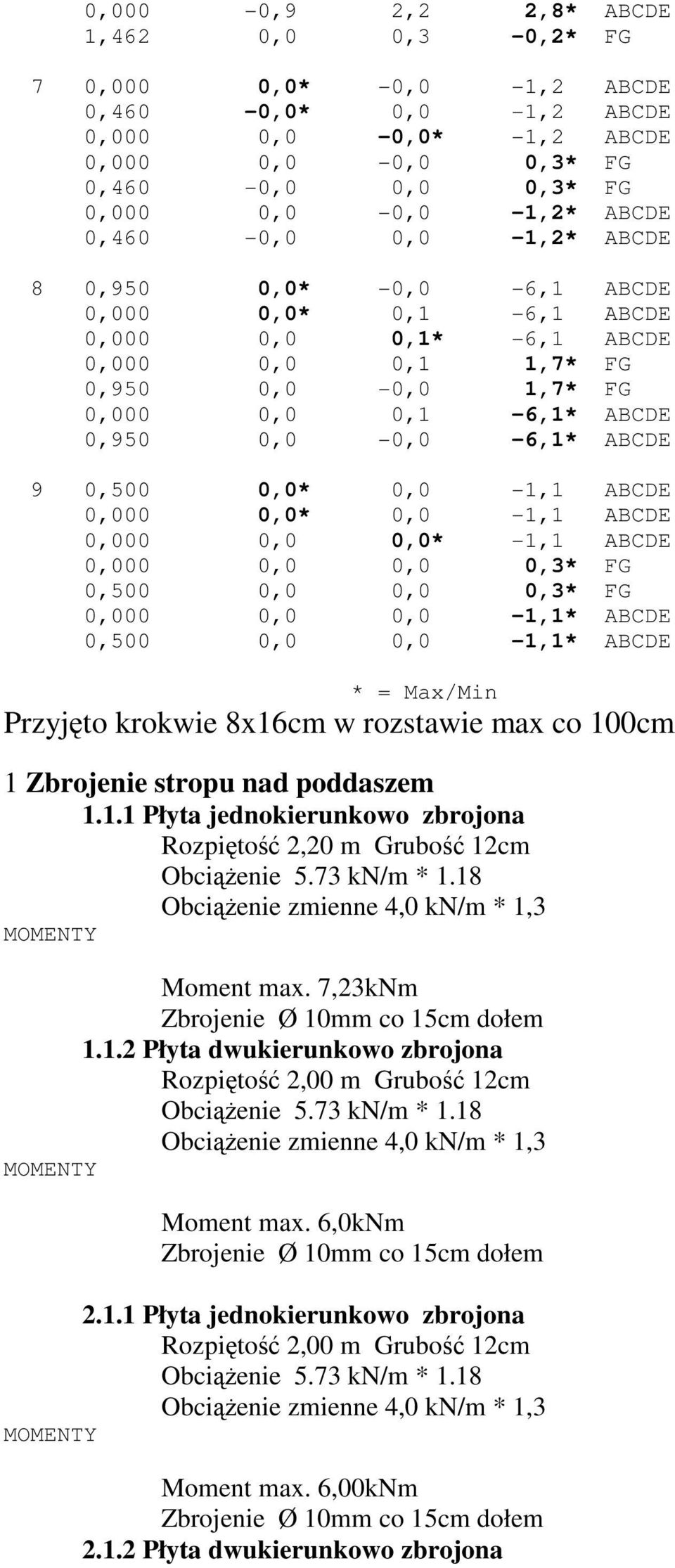 0,500 0,0* 0,0-1,1 ABCDE 0,000 0,0* 0,0-1,1 ABCDE 0,000 0,0 0,0* -1,1 ABCDE 0,000 0,0 0,0 0,3* FG 0,500 0,0 0,0 0,3* FG 0,000 0,0 0,0-1,1* ABCDE 0,500 0,0 0,0-1,1* ABCDE * = Max/Min Przyjęto krokwie