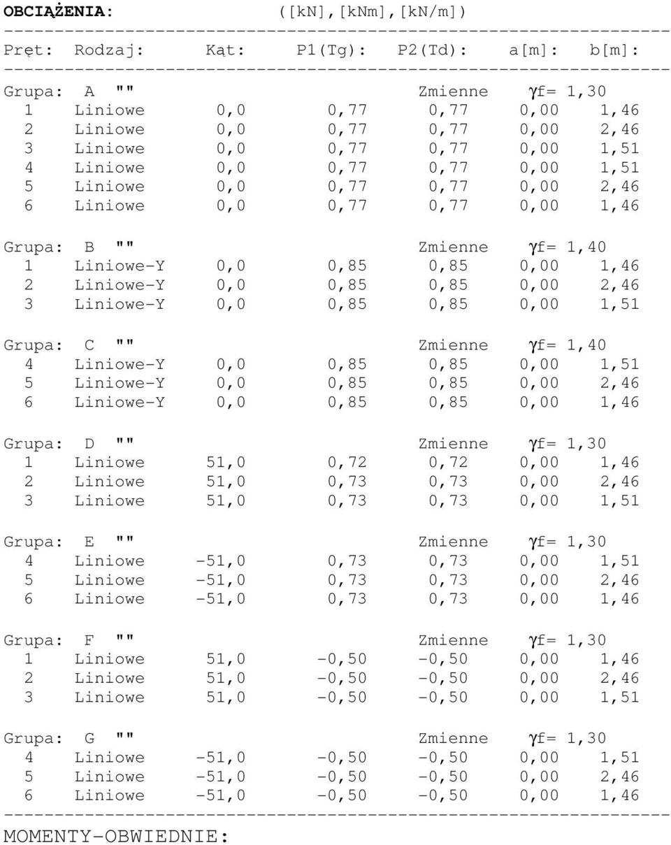 Liniowe 0,0 0,77 0,77 0,00 1,51 5 Liniowe 0,0 0,77 0,77 0,00 2,46 6 Liniowe 0,0 0,77 0,77 0,00 1,46 Grupa: B "" Zmienne γf= 1,40 1 Liniowe-Y 0,0 0,85 0,85 0,00 1,46 2 Liniowe-Y 0,0 0,85 0,85 0,00