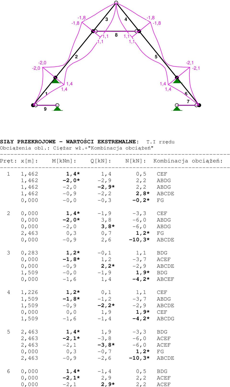 ------------------------------------------------------------------ 1 1,462 1,4* 1,4 0,5 CEF 1,462-2,0* -2,9 2,2 ABDG 1,462-2,0-2,9* 2,2 ABDG 1,462-0,9-2,2 2,8* ABCDE 0,000-0,0-0,3-0,2* FG 2 0,000