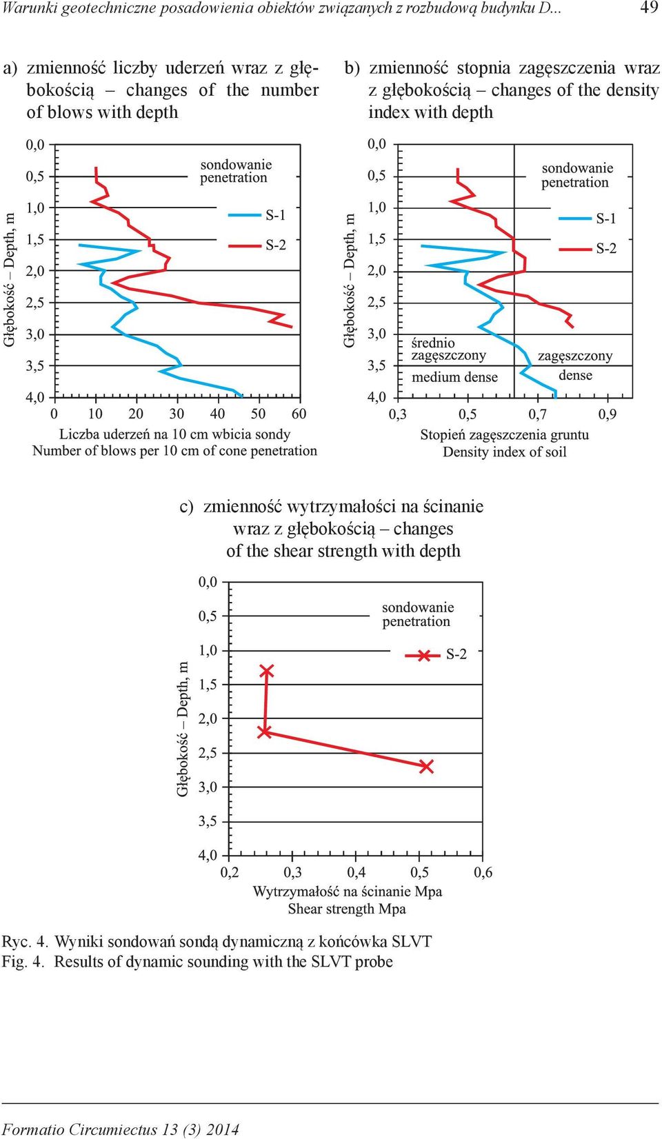 zagęszczenia wraz z głębokością changes of the density index with depth c) zmienność wytrzymałości na ścinanie wraz z