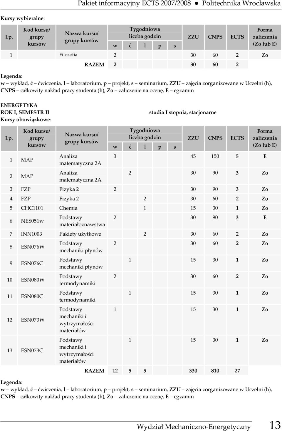 l laboratorium, p projekt, s seminarium, ZZU zajęcia zorganizowane w Uczelni (h), CNPS całkowity nakład pracy studenta (h), Zo zaliczenie na ocenę, E egzamin ENERGETYKA ROK I, SEMESTR II Kursy