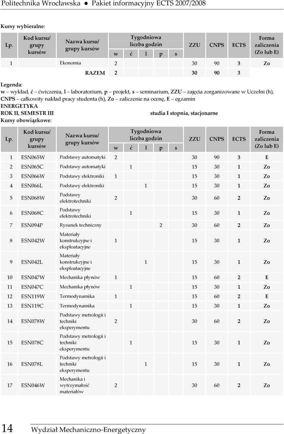 l laboratorium, p projekt, s seminarium, ZZU zajęcia zorganizowane w Uczelni (h), CNPS całkowity nakład pracy studenta (h), Zo zaliczenie na ocenę, E egzamin ENERGETYKA ROK II, SEMESTR III studia I