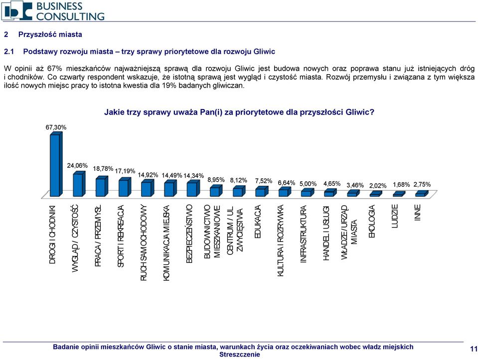 chodników. Co czwarty respondent wskazuje, że istotną sprawą jest wygląd i czystość miasta.