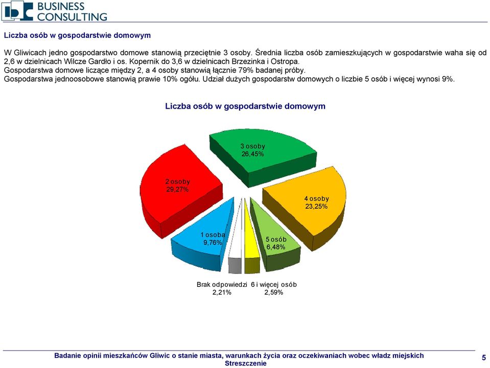 Gospodarstwa domowe liczące między 2, a 4 osoby stanowią łącznie 79% badanej próby. Gospodarstwa jednoosobowe stanowią prawie 10% ogółu.