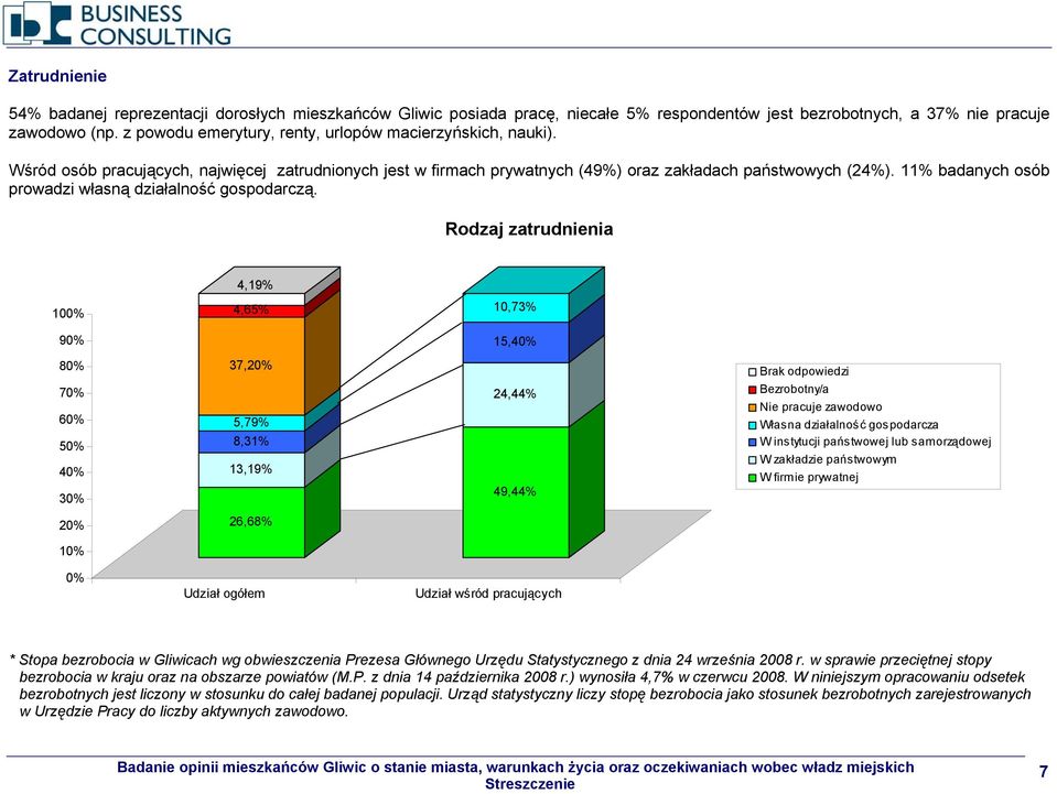 11% badanych osób prowadzi własną działalność gospodarczą.
