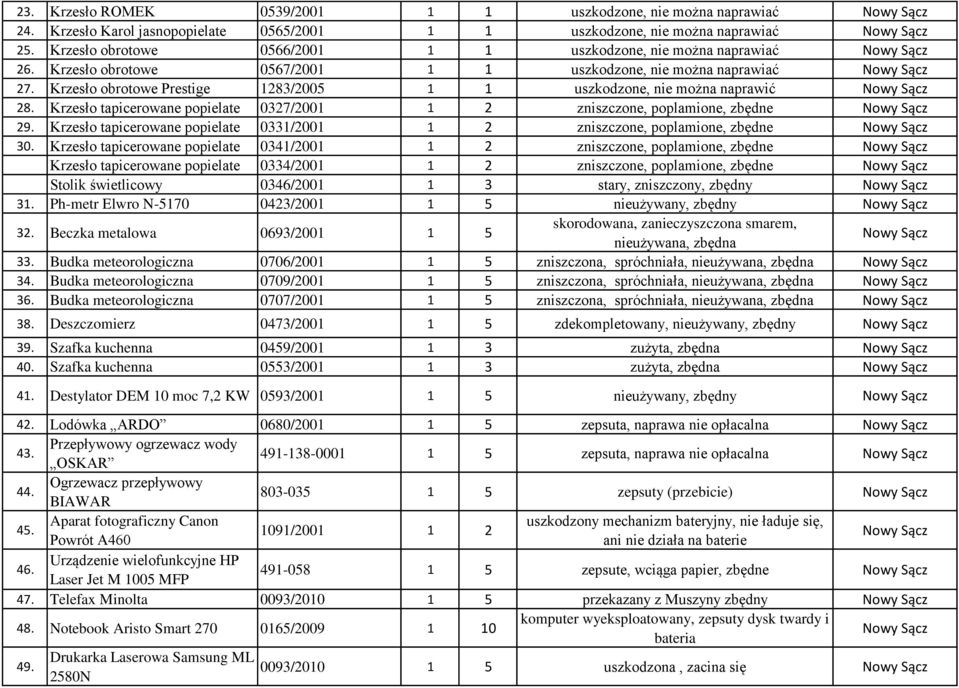 Krzesło obrotowe Prestige 1283/2005 1 1 uszkodzone, nie można naprawić 28. Krzesło tapicerowane popielate 0327/2001 1 2 zniszczone, poplamione, zbędne 29.