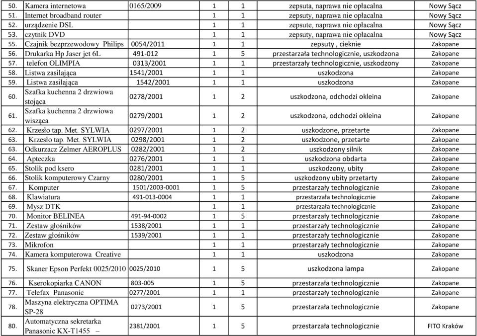 Drukarka Hp Jaser jet 6L 491-012 1 5 przestarzała technologicznie, uszkodzona Zakopane 57. telefon OLIMPIA 0313/2001 1 1 przestarzały technologicznie, uszkodzony Zakopane 58.