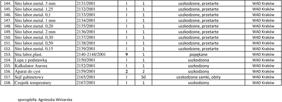 Sito labor.metal. 0,30 2137/2001 1 1 uszkodzone, przetarte WAD Kraków 151. Sito labor.metal. 0,50 2138/2001 1 1 uszkodzone, przetarte WAD Kraków 152. Sito labor.metal. 0,15 2139/2001 1 1 uszkodzone, przetarte WAD Kraków 153.