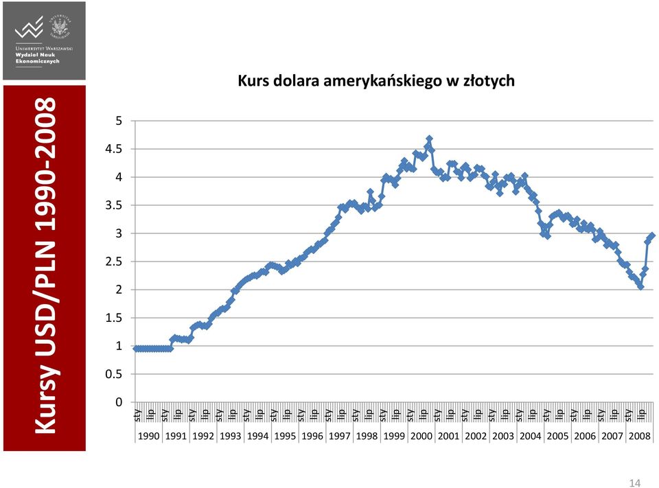 sty lip Kurs dolara amerykańskiego w złotych 5 4.5 4 3.5 3 2.5 2 1.5 1 0.