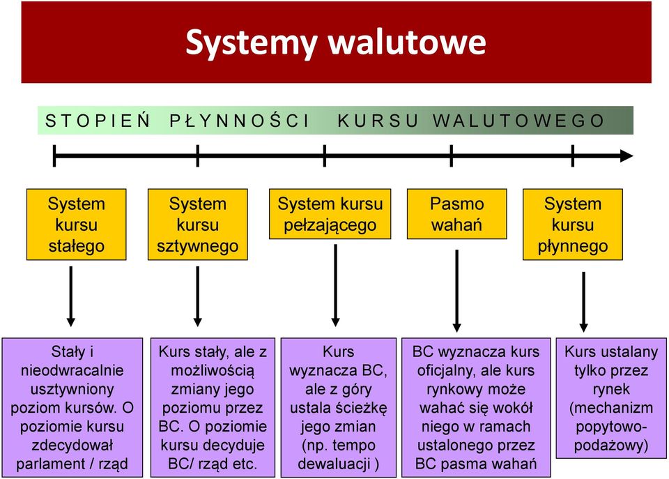 O poziomie kursu zdecydował parlament / rząd Kurs stały, ale z możliwością zmiany jego poziomu przez BC. O poziomie kursu decyduje BC/ rząd etc.