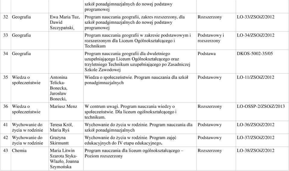 Ogólnokształcącego oraz trzyletniego Technikum uzupełniającego po Zasadniczej Szkole Zawodowej 35 Wiedza o społeczeństwie 36 Wiedza o społeczeństwie 41 Wychowanie do życia w rodzinie 42 Wychowanie do