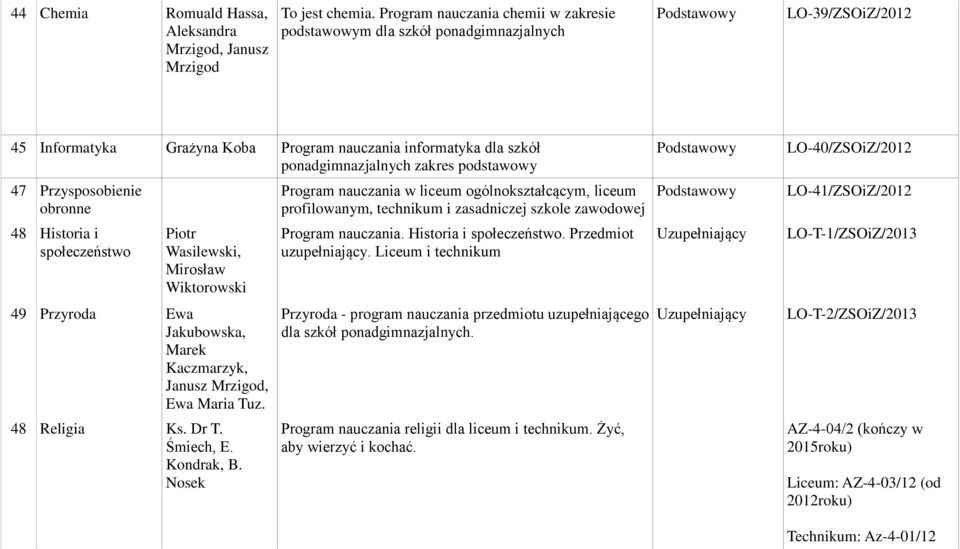 47 Przysposobienie obronne 48 Historia i społeczeństwo Piotr Wasilewski, Mirosław Wiktorowski 49 Przyroda Ewa Jakubowska, Marek Kaczmarzyk, Janusz Mrzigod, Ewa Tuz. 48 Religia Ks. Dr T. Śmiech, E.