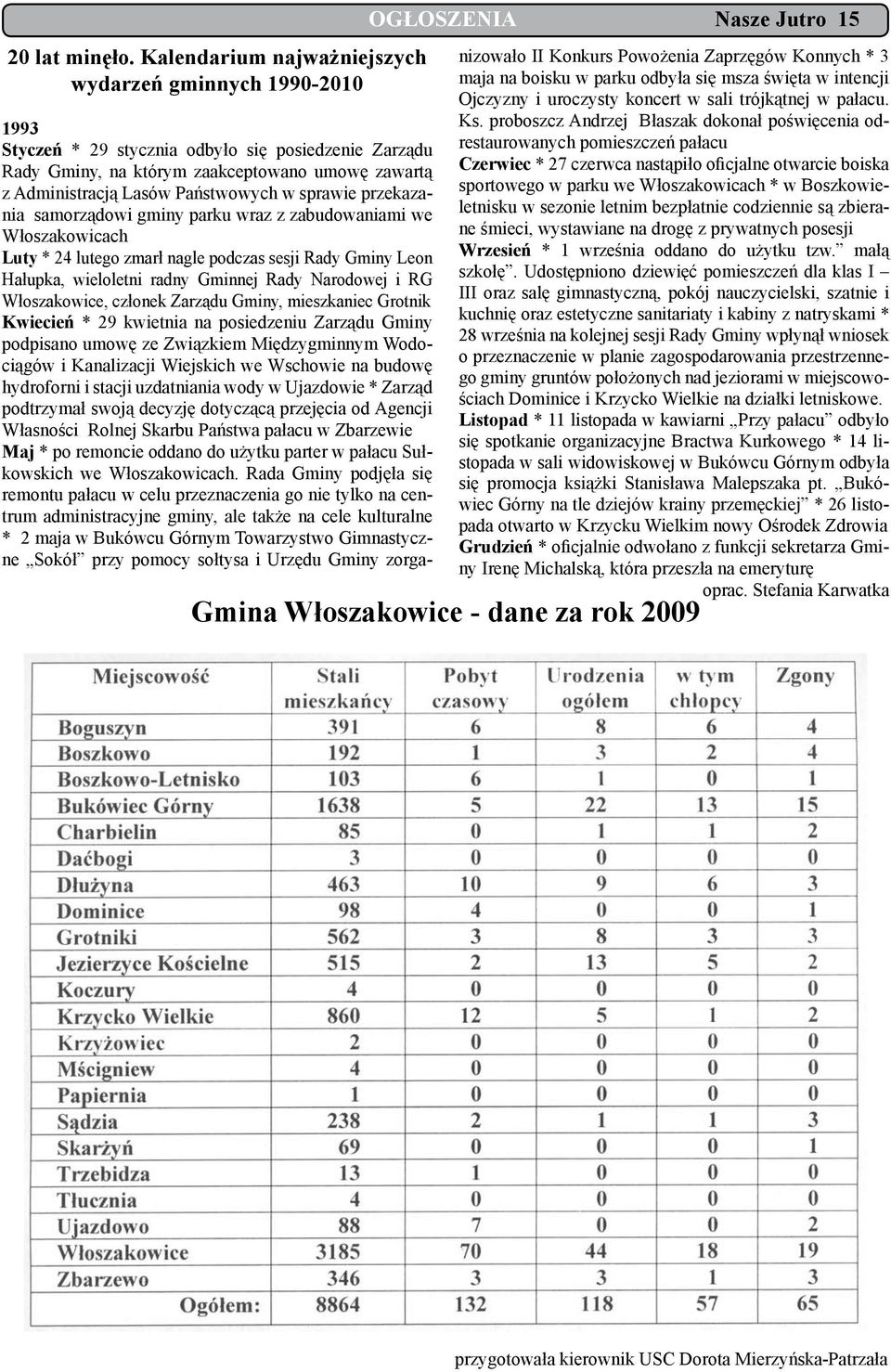 sprawie przekazania samorządowi gminy parku wraz z zabudowaniami we Włoszakowicach Luty * 24 lutego zmarł nagle podczas sesji Rady Gminy Leon Hałupka, wieloletni radny Gminnej Rady Narodowej i RG