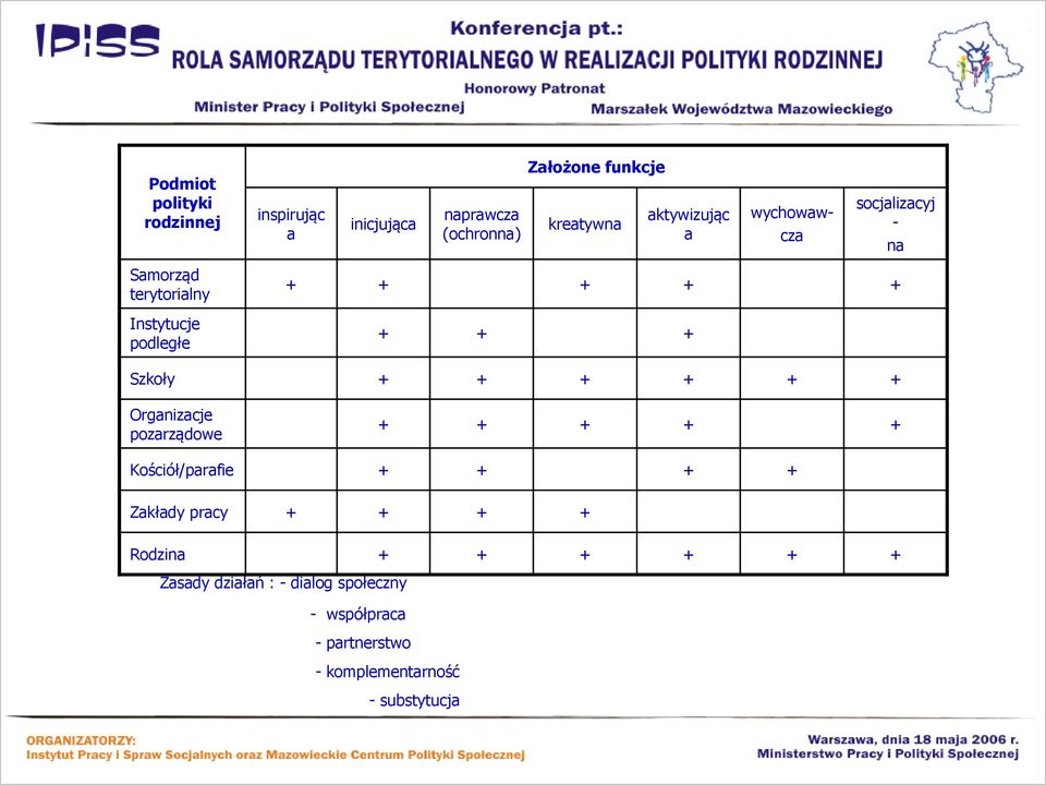 Szkoły + + + + + + Organizacje pozarządowe + + + + + Kościół/parafie + + + + Zakłady pracy + + + +