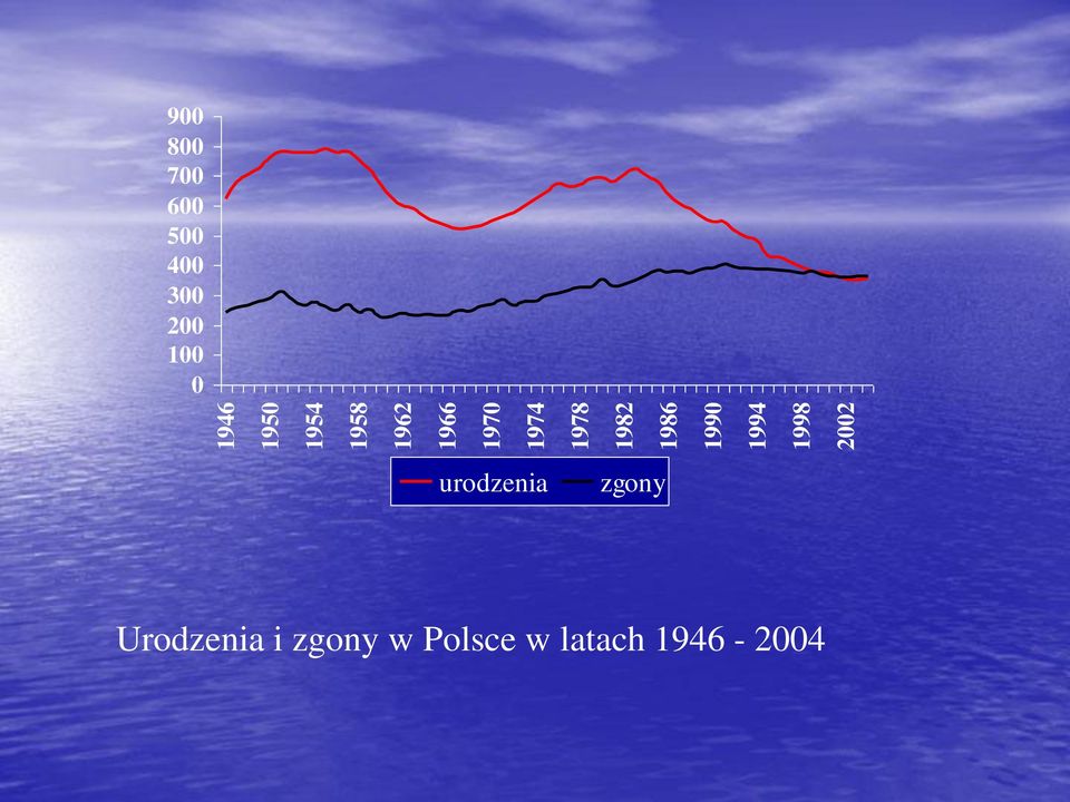 700 600 500 400 300 200 100 0 urodzenia