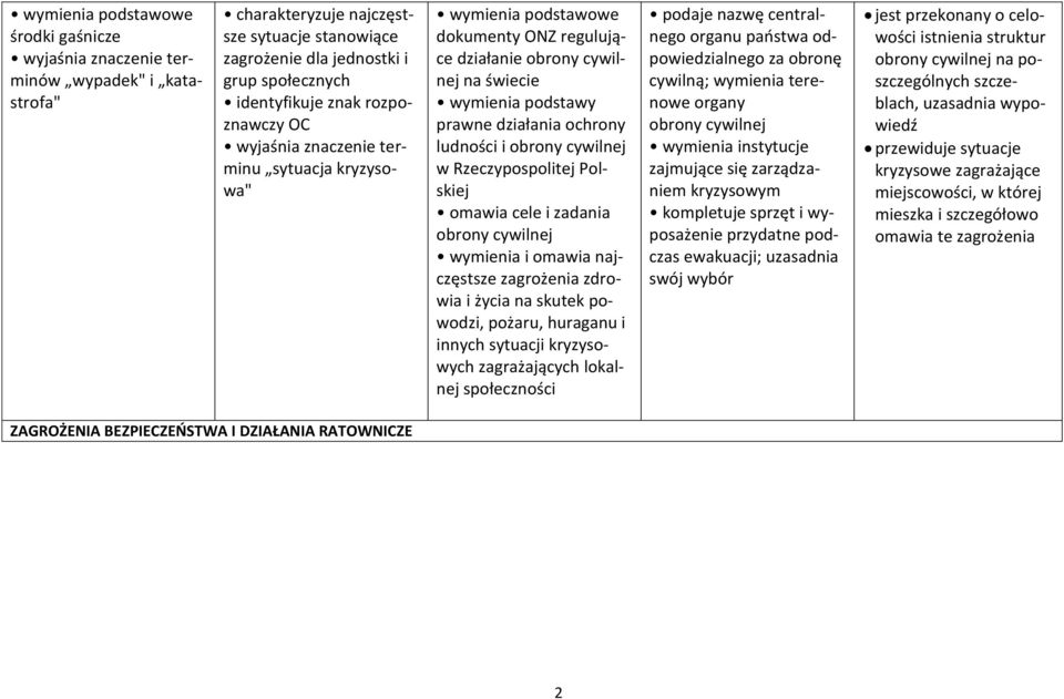 obrony cywilnej w Rzeczypospolitej Polskiej omawia cele i zadania obrony cywilnej wymienia i omawia najczęstsze zagrożenia zdrowia i życia na skutek powodzi, pożaru, huraganu i innych sytuacji