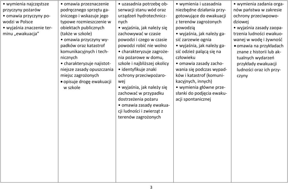 ewakuacji w szkole uzasadnia potrzebę obserwacji stanu wód oraz urządzeń hydrotechnicznych wyjaśnia, jak należy się zachowywać w czasie powodzi i czego w czasie powodzi robić nie wolno charakteryzuje