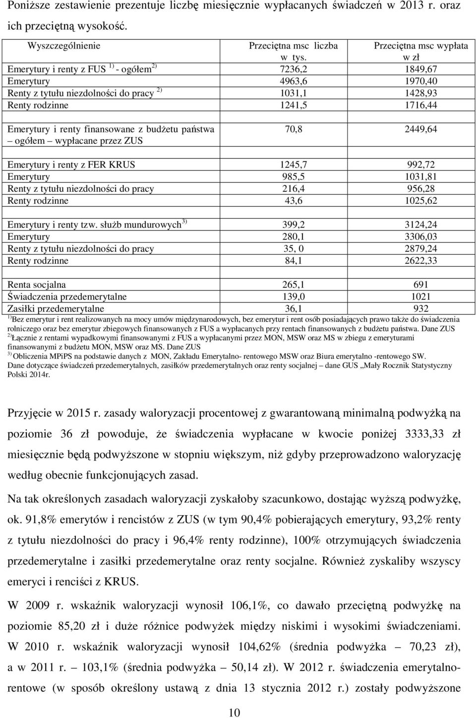 Emerytury i renty finansowane z budżetu państwa ogółem wypłacane przez ZUS 70,8 2449,64 Emerytury i renty z FER KRUS 1245,7 992,72 Emerytury 985,5 1031,81 Renty z tytułu niezdolności do pracy 216,4