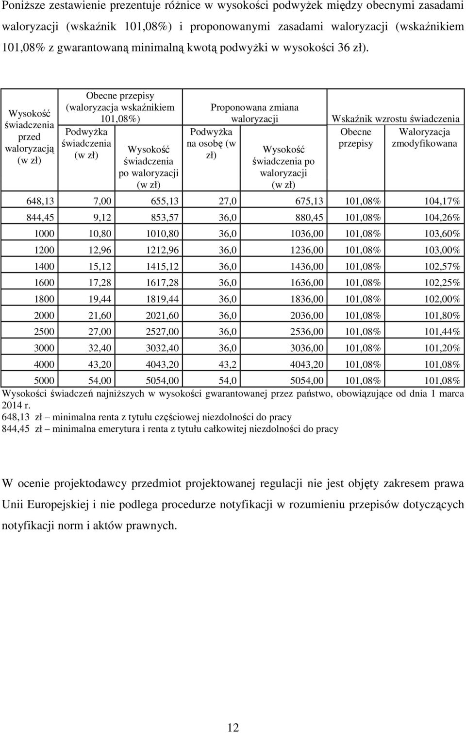 Wysokość świadczenia przed waloryzacją (w zł) Obecne przepisy (waloryzacja wskaźnikiem 101,08%) Podwyżka świadczenia (w zł) Wysokość świadczenia po waloryzacji (w zł) Proponowana zmiana waloryzacji