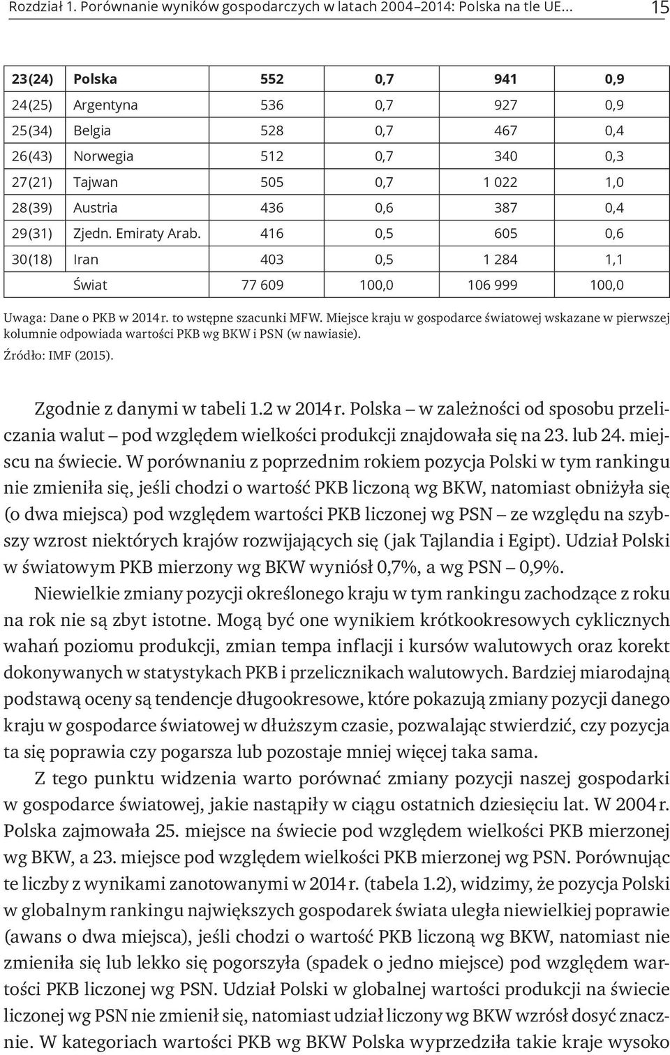 29 (31) Zjedn. Emiraty Arab. 416 0,5 605 0,6 30 (18) Iran 403 0,5 1 284 1,1 Świat 77 609 100,0 106 999 100,0 Uwaga: Dane o PKB w 2014 r. to wstępne szacunki MFW.