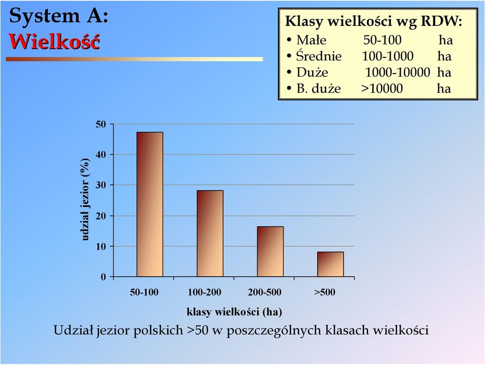 duże >10000 ha 50 udział jezior (%) 40 30 20 10 0 50-100