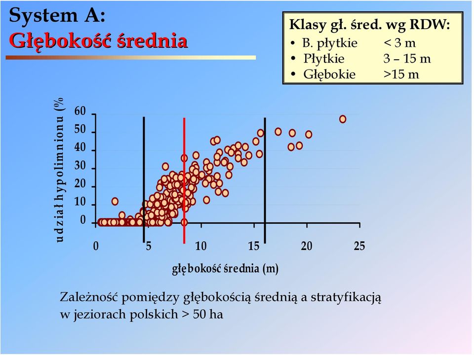 (% 60 50 40 30 20 10 0 0 5 10 15 20 25 głębokość średnia (m)