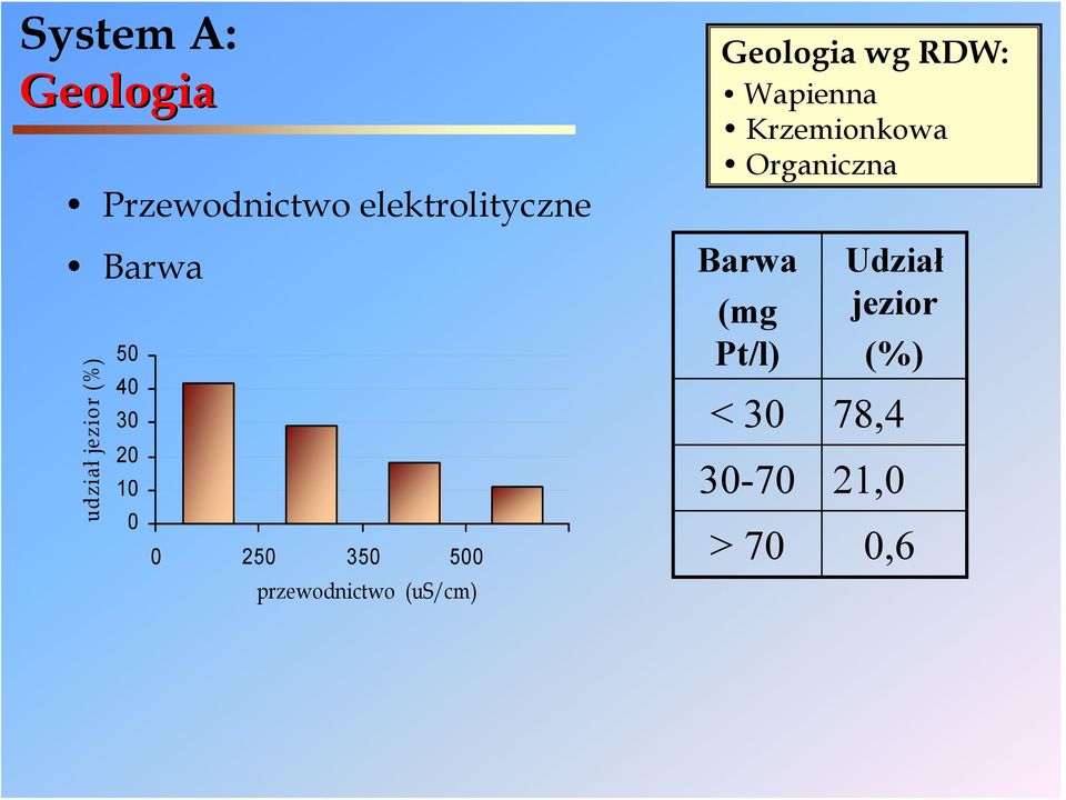 (us/cm) Geologia wg RDW: Wapienna Krzemionkowa Organiczna