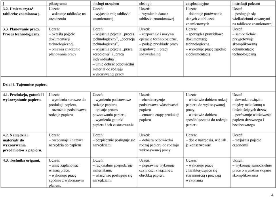 technologiczny, operacja technologiczna, wyjaśnia pojęcia praca zespołowa i praca indywidualna, umie dobrać odpowiedni materiał do rodzaju wykonywanej pracy wymienia dane z tabliczki znamionowej