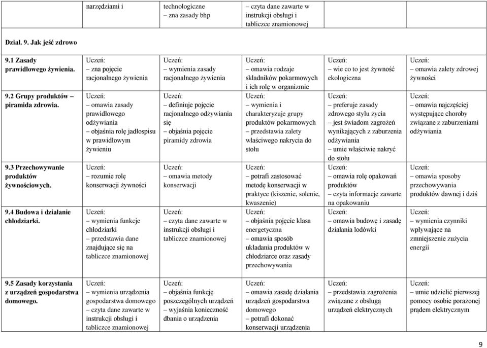 zna pojęcie racjonalnego żywienia omawia zasady prawidłowego odżywiania objaśnia rolę jadłospisu w prawidłowym żywieniu rozumie rolę konserwacji żywności wymienia funkcje chłodziarki przedstawia dane